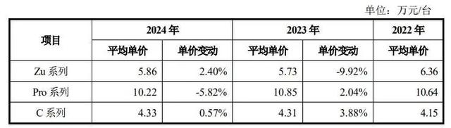 节卡机器人三闯科创板，8000台年销量如何支撑4万台产能扩张？