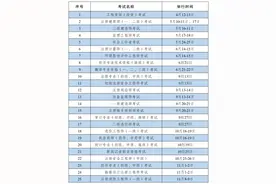 时间定了！江苏省人社厅发布2025年度人事考试计划图片
