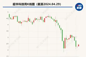 超华科技2023年亏损逾5亿元  被出具无法表示意见审计报告、否定意见内控审计报告图片
