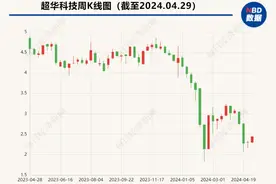 超华科技2023年亏损逾5亿元  被出具无法表示意见审计报告、否定意见内控审计报告图片