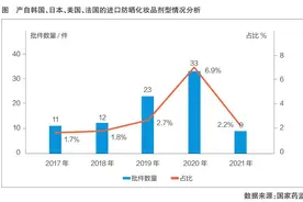 紫外线防御能力提高 喷雾剂成为热门剂型图片
