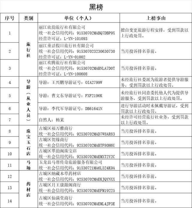 新一期丽江文旅“红黑榜”公布！
