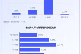 未成年人网游行为调查：大部分对游戏充值持谨慎态度|新京智库图片