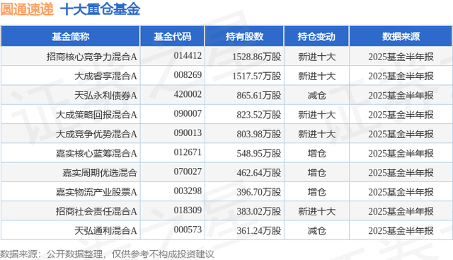圆通速递（600233）2025年中报简析：增收不增利