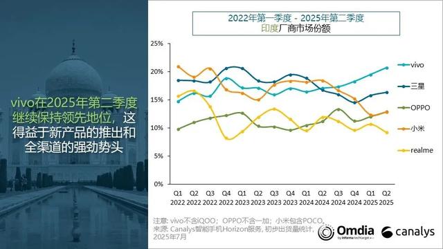 Canalys：二季度印度智能手机出货量同比增长7% 达3900万部