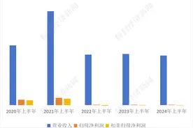 广州国资入主山河智能“五年考”：后者上半年业绩双降，扣非净利润连亏两年半图片