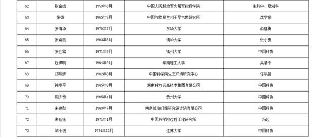 两院院士增选！浙江52人入围候选名单！
