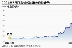 七倍大牛股长盛轴承的人形机器人狂想曲图片