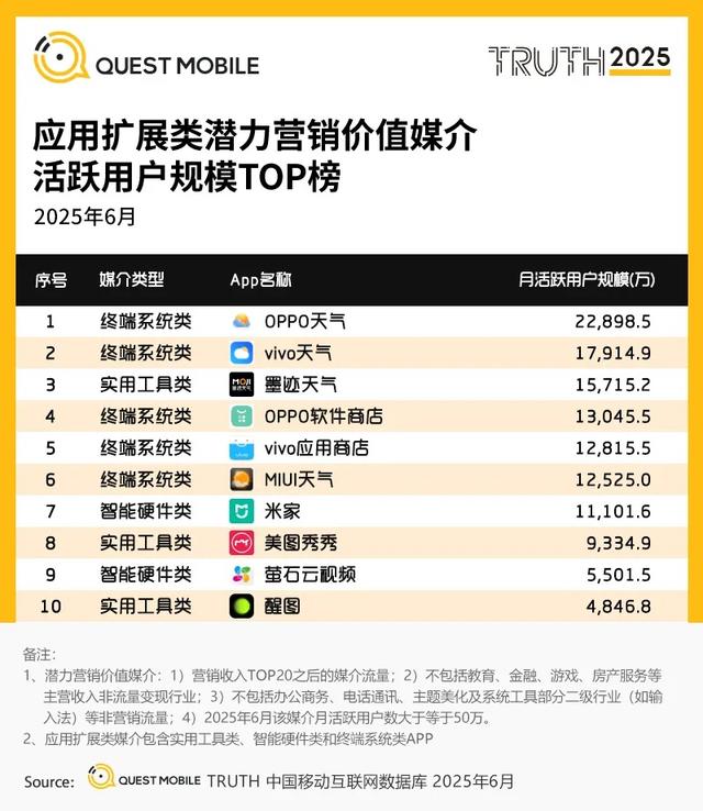 QuestMobile 2025年互联网广告市场半年报告：总规模近3600亿