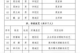 名单公布！惠州新增28名市级非遗传承人图片