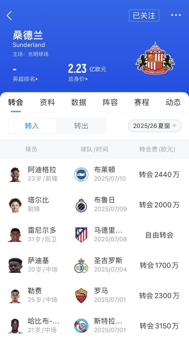这是升班马？桑德兰2000万欧签扎卡，今夏支出超1.3亿仅落后BIG6