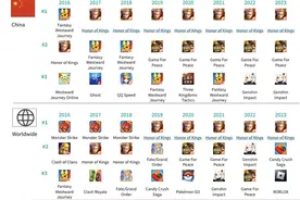 2024年6月手游排行榜发布，DNF手游单月收入超过2.5亿美元图片