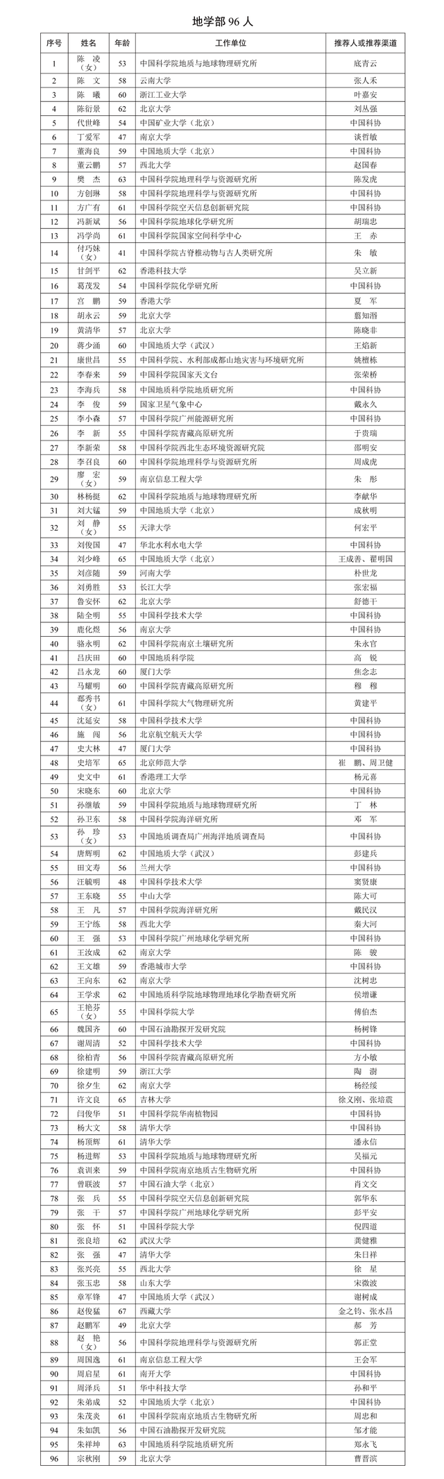 2025年两院院士增选有效候选人名单公布！付巧妹、胡海岚、卢宇彤、张抒扬等入选