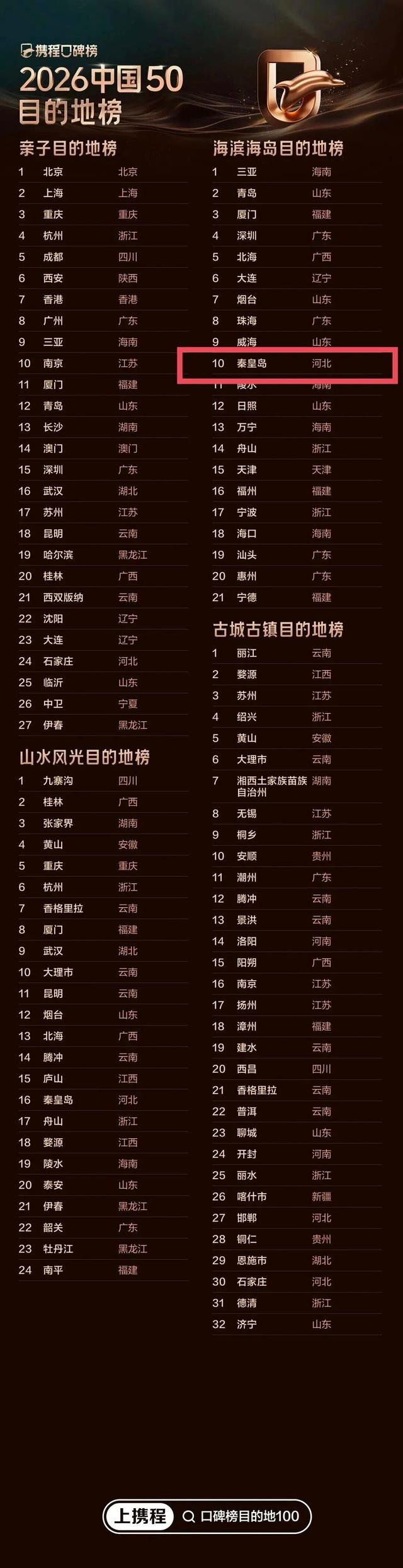 刚刚重磅发布！秦皇岛这次又出名了→