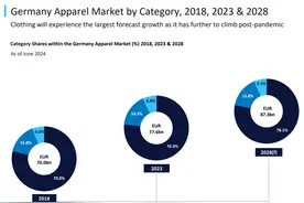 凭借柔性按需模式优势，SHEIN成为德国第四大服装品牌图片