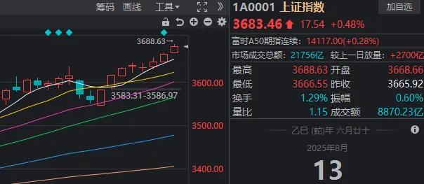 3674点已收复 A股下一站去哪里