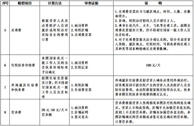 山东2026年起实施交通事故赔偿统一标准，多项目计算有了“硬标尺”