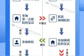@重庆考生 考研复试怎么准备？攻略来了图片