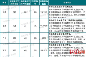 国庆假期的火爆楼市：北京、上海新房认购量超9月全月，深圳有二手房卖家临时涨价20万依然成交图片