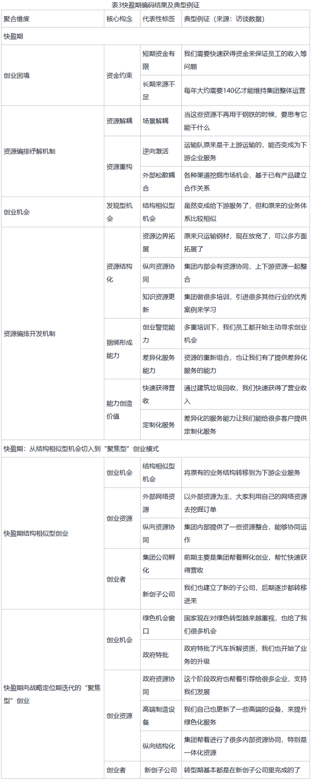 去产能背景下企业如何“腾笼换鸟”：从资源编排到二次创业——基于济钢集团的案例分析