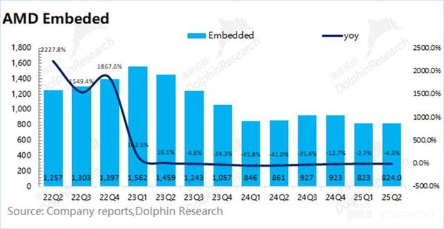 AMD：CPU 强吃英特尔，AI GPU 何时能抗英伟达？