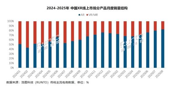 1-8月中国消费级XR设备零售量为20.6万台 AR大涨95.5%