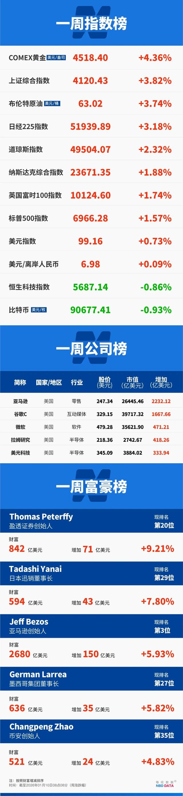 伊朗骚乱	，“全国范围”断网，哈梅内伊喊话特朗普；内存涨价潮引爆市场，闪迪大涨37%；韩国回应“无人机入侵朝鲜领空	”| 一周国际财经