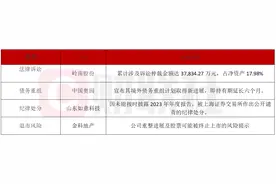 债市公告精选（3月12日）|中国奥园、金科地产等房企公布债务重组、公司重整进展图片