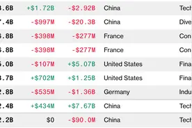 拼多多创始人黄峥身价486亿美元，超钟睒睒成中国首富图片