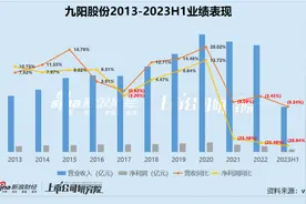 九阳股份连续三年营收净利润双双下滑 吝啬研发投入、产品频遭投诉图片