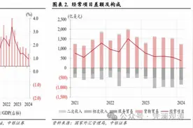 两个“双顺差”彰显中国国际收支韧性——一季度对外经济部门体检报告图片