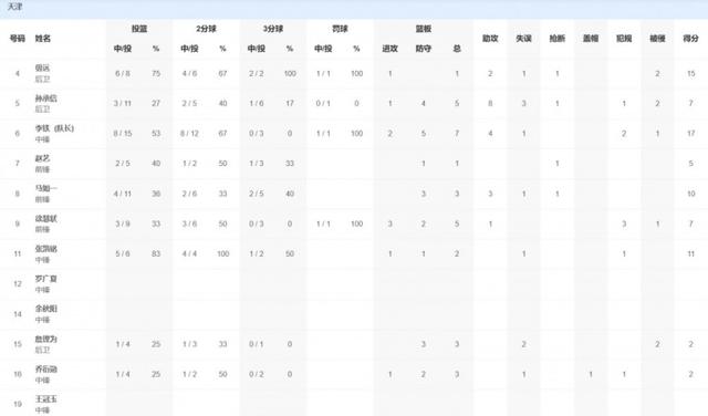 全运U22男篮1/4决赛-隰泰诚16分7板3助 北京U22全运男篮战胜天津