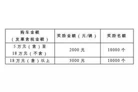 二手车也参加？新一轮成都汽车消费奖励即将开启！图片