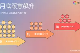 下周我国南北方将迎来一波显著回暖图片