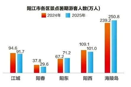 接待455.3万人次！最爱阳江的是这几个省的游客