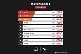 最新排名 王楚钦孙颖莎分别位列男女单打世界第一图片