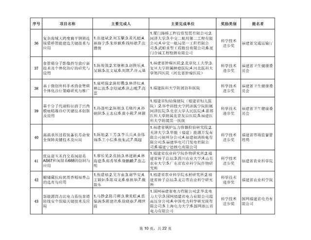 最新！福建省科学技术奖评审结果公示