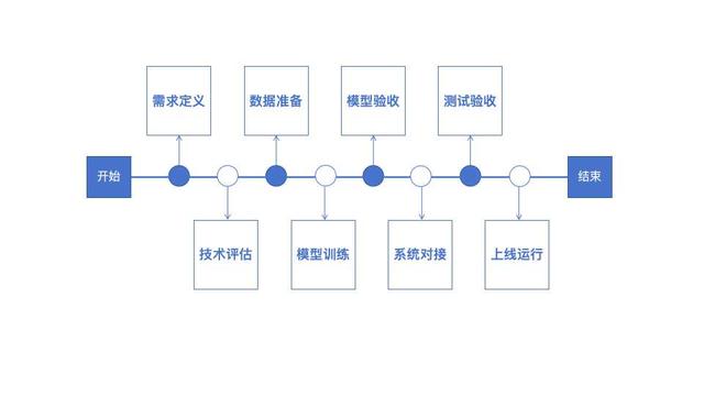 以贷后催收场景为例，详解AI模型开发流程