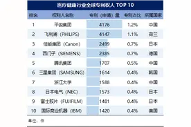 中国平安揽获首金融科技、医疗健康专利双榜首图片