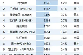 中国平安揽获首金融科技、医疗健康专利双榜首图片