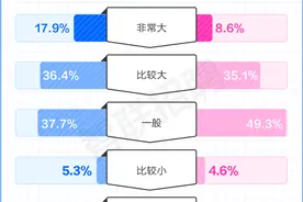 近半职场人“压力山大”，打工人这样解压……图片