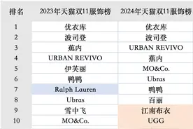 这个双11，贵一点的衣服卖得更好图片