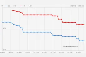 LPR按兵不动！11月百城首二套房贷利率均在下降图片