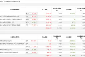 龙虎榜 | 润泽科技今日涨停，知名游资作手新一净买入6055.06万元图片