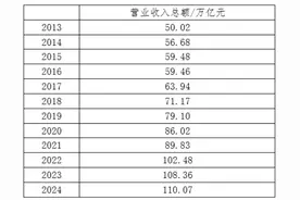 2024中国企业500强：营收超110万亿，入围门槛22连升图片
