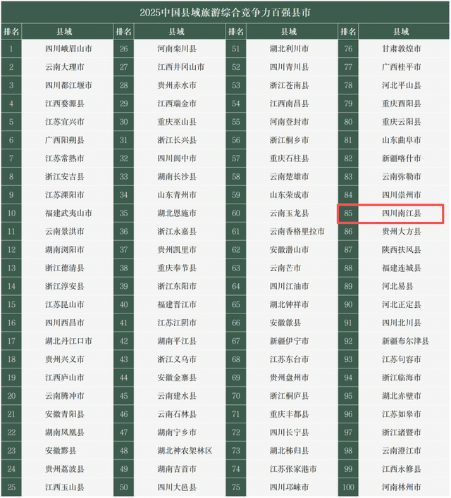 我市三县入选2025中国县域旅游综合竞争力、发展潜力百强县