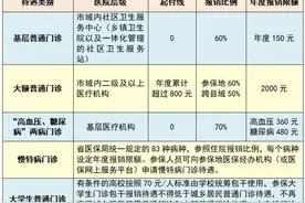 门诊看病如何报销，看这里→图片