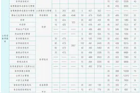 济南护理职业学院“山东省内各专业近三年录取最低分数及位次”来了图片