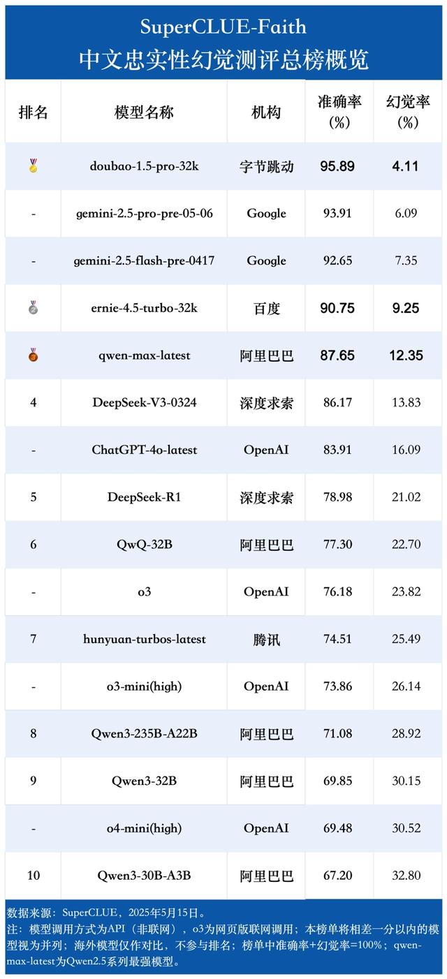 DeepSeek幻觉率达21%，今年WAIC研究劝退“一本正经胡说八道”