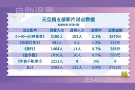 快评丨电影开场30分钟内可退票，不要只是“看上去很美”图片